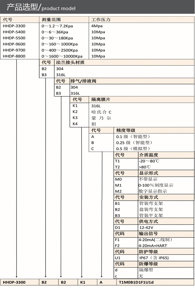 差压变送器选型图