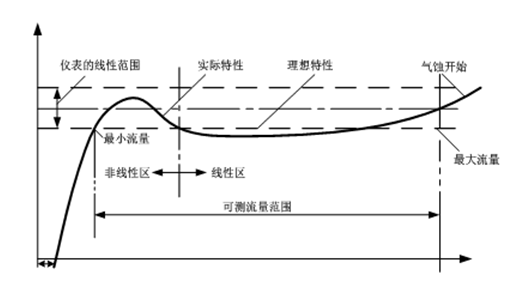 涡轮流量计特性曲线