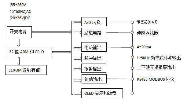 电磁流量计工作原理图