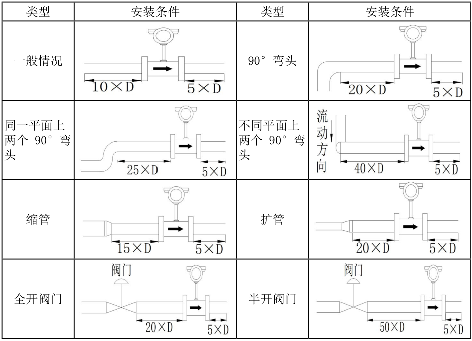 涡轮流量计管道安装注意事项